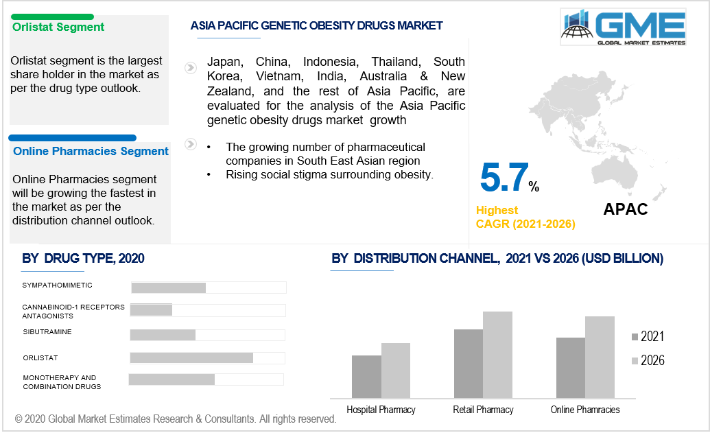 asia pacific genetic obesity drugs market